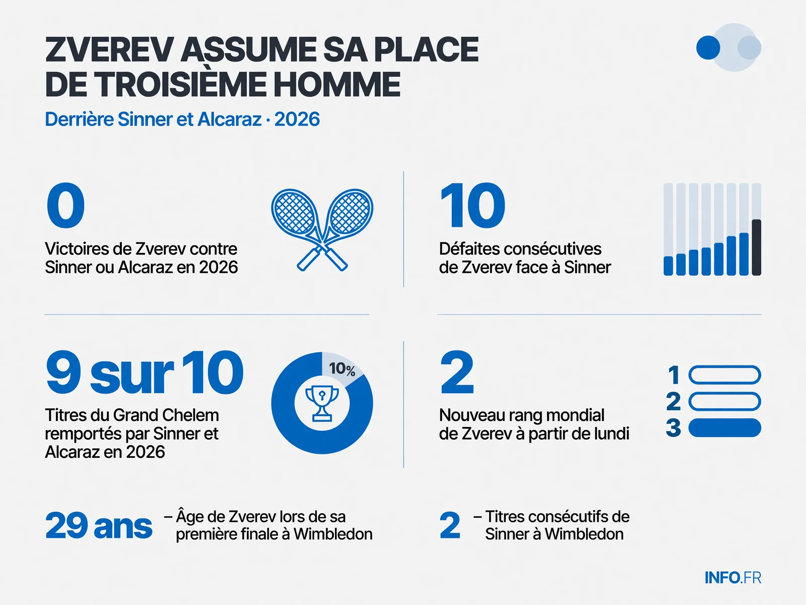 Infographie présentant les statistiques d'Alexander Zverev après sa défaite en finale de Wimbledon 2026 face à Jannik Sinner, avec son nouveau classement mondial et son bilan contre les deux meilleurs joueurs.