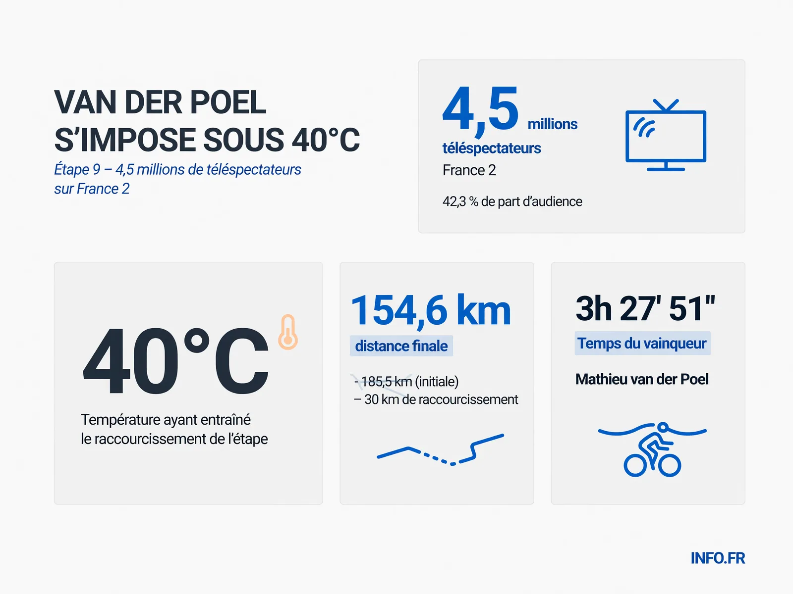 Données clés de l'étape 9 du Tour de France 2026 remportée par Mathieu van der Poel avec audiences record sur France 2.