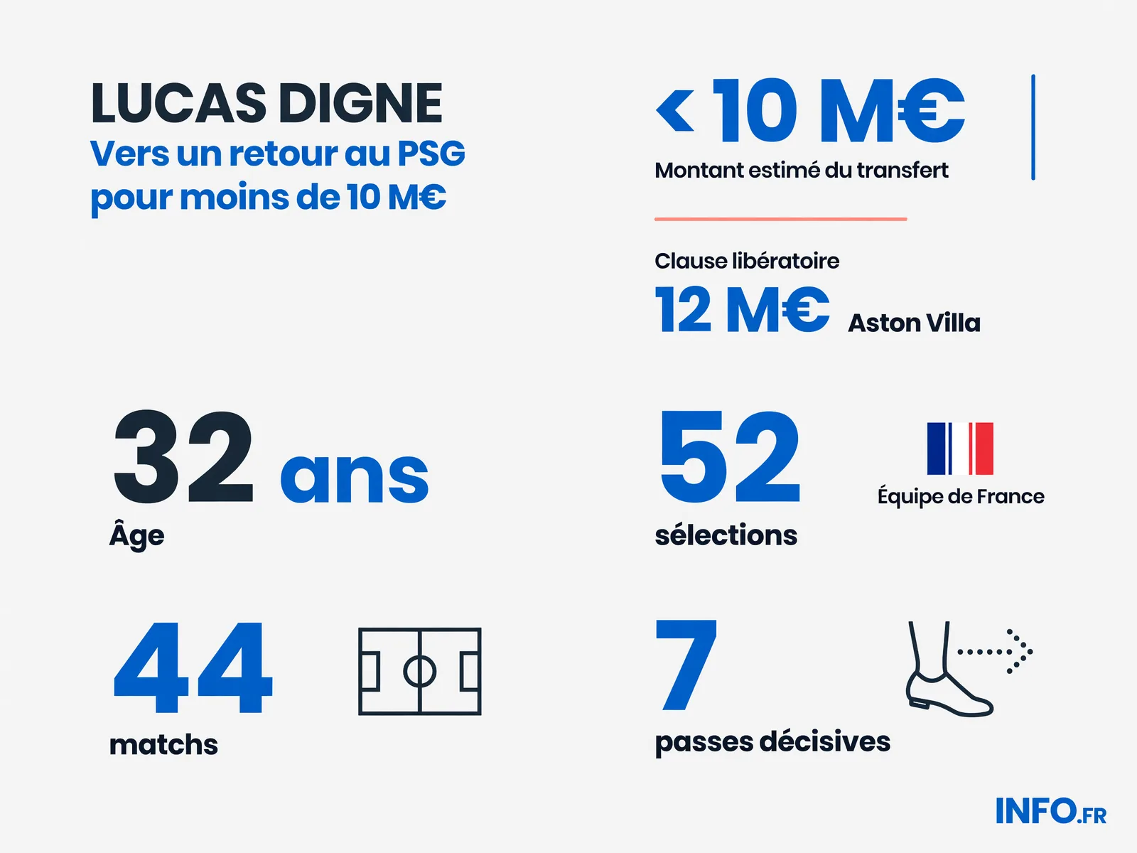 Les chiffres clés du dossier Lucas Digne au PSG: valeur marchande, clause libératoire, statistiques de la saison et parcours international.