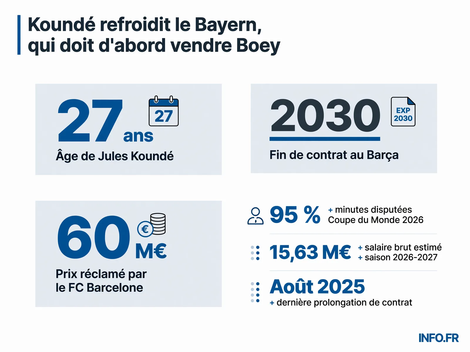 Données clés sur l'intérêt du Bayern Munich pour Jules Koundé et les obstacles au transfert en 2026