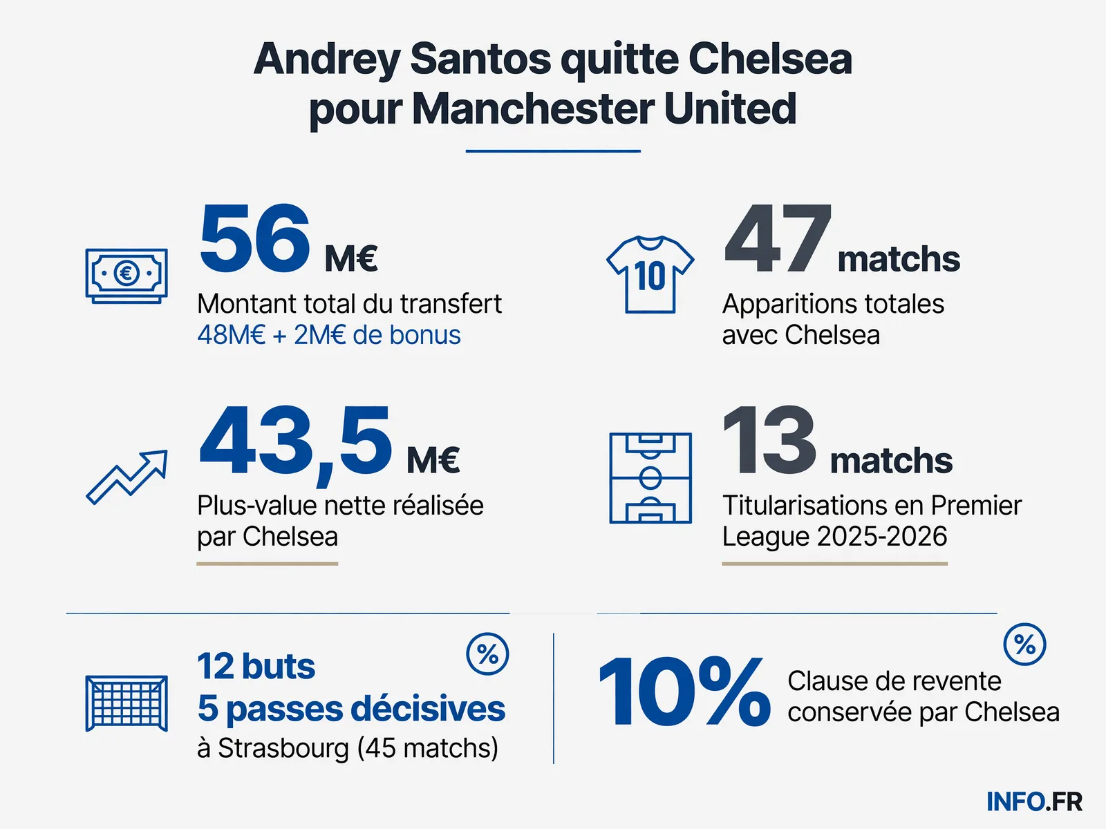 Infographie du transfert d'Andrey Santos de Chelsea à Manchester United: montant, statistiques et parcours du milieu brésilien.