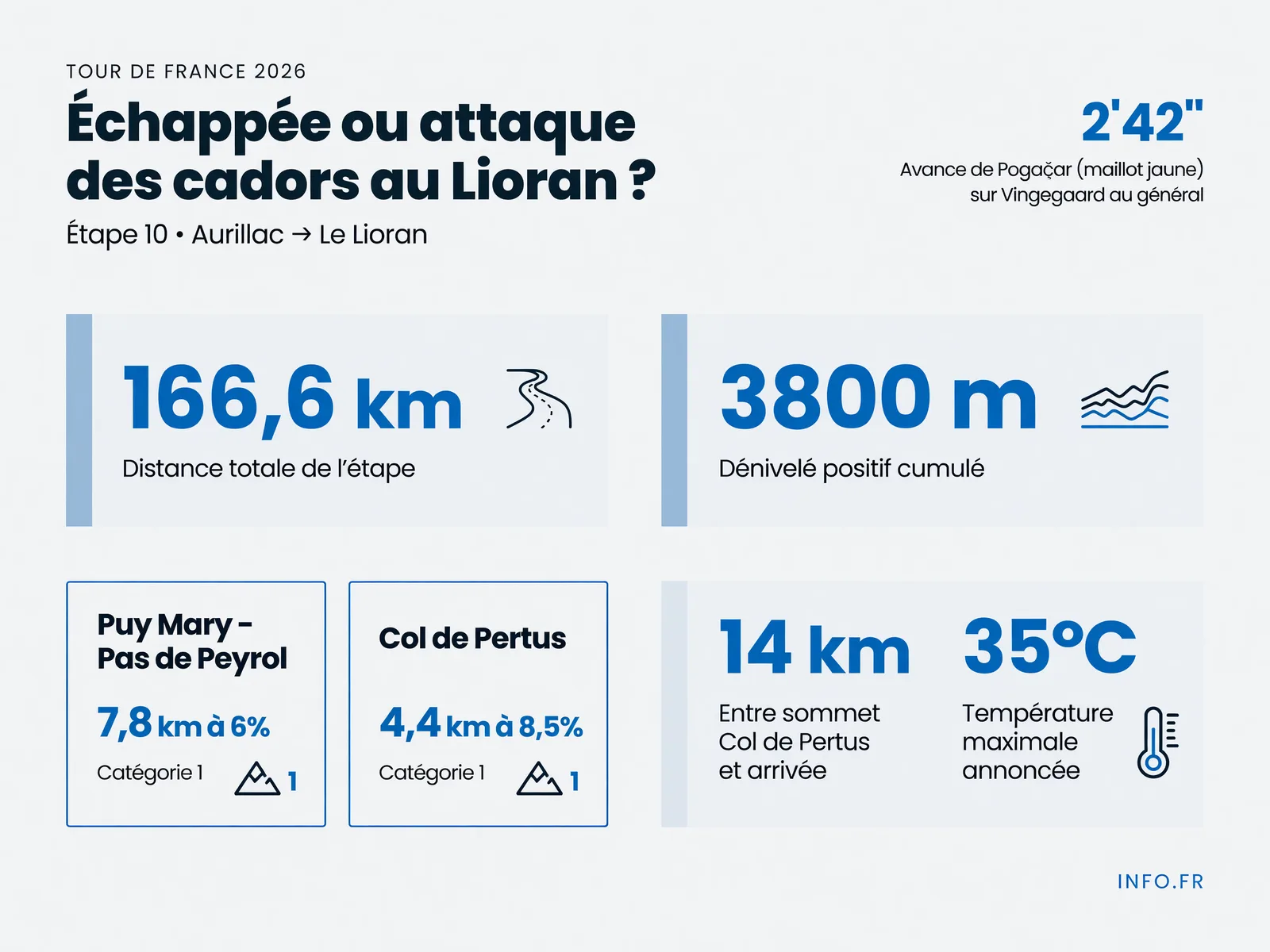 Profil altimétrique et données clés de la 10e étape du Tour de France 2026 entre Aurillac et Le Lioran