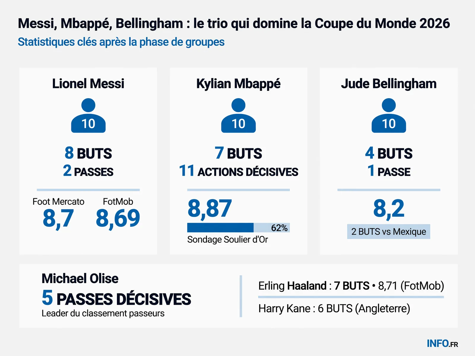 Classement des trois meilleurs joueurs de la Coupe du Monde 2026 selon Foot Mercato et FotMob au 13 juillet: Messi domine avec 8 buts et 8,7 de note, Mbappé totalise 11 décisions, Bellingham brille au milieu avec 8,2 de moyenne.