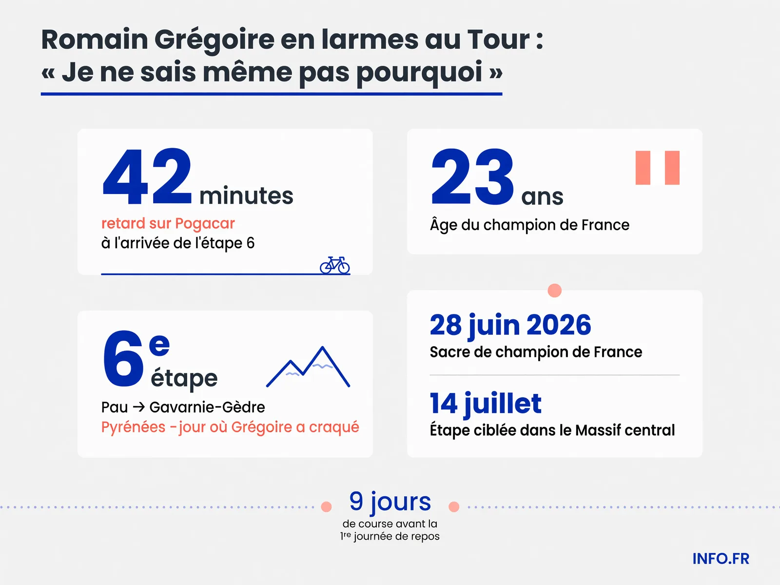 Infographie montrant le retard de 42 minutes de Romain Grégoire sur Tadej Pogacar lors de la 6e étape du Tour de France 2026 entre Pau et Gavarnie-Gèdre, avec le contexte de son sacre de champion de France et son âge.