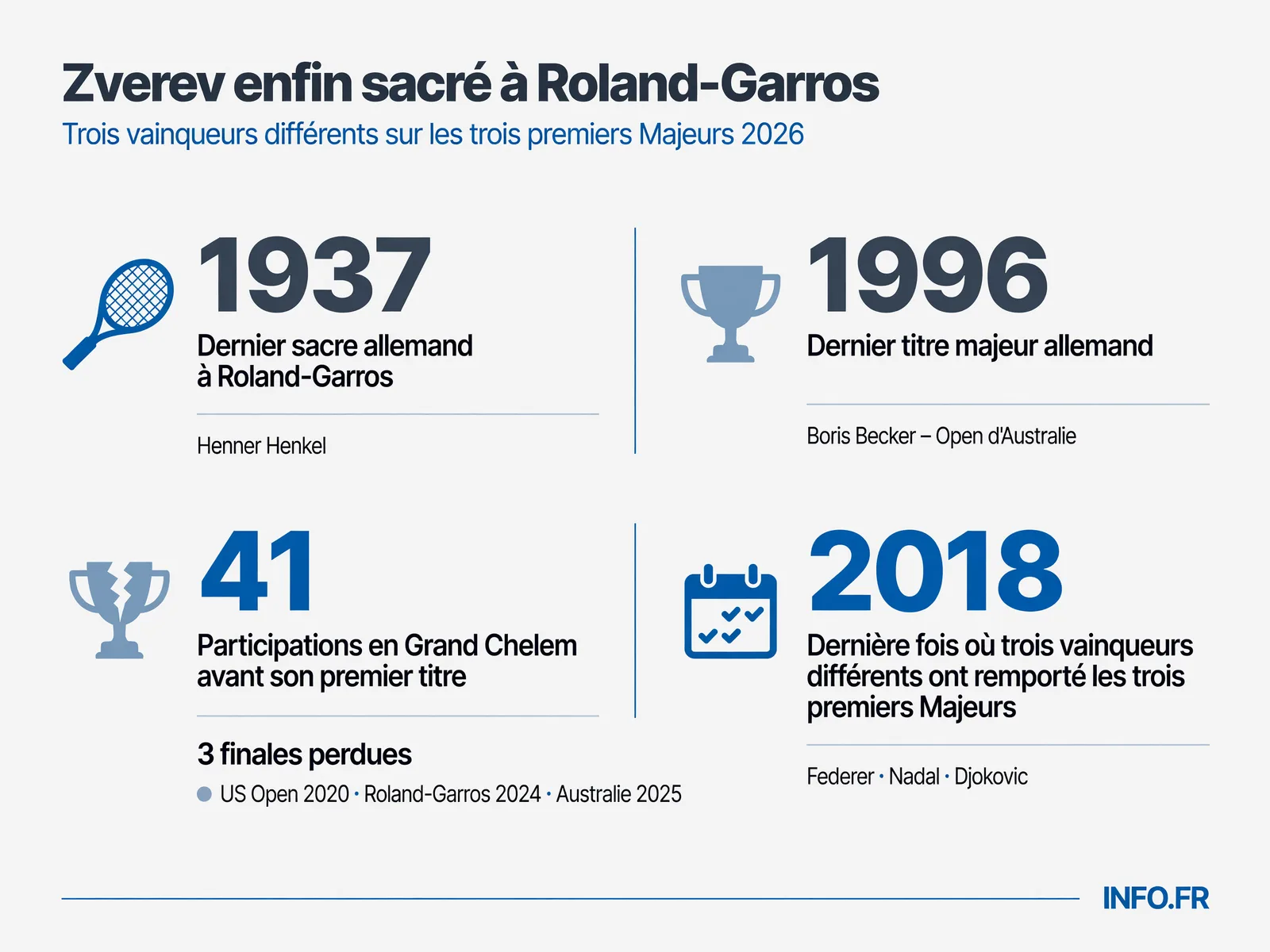 Parcours d'Alexander Zverev vers son premier titre du Grand Chelem à Roland-Garros 2026, avec les statistiques clés de sa carrière et le contexte historique de la saison 2026.