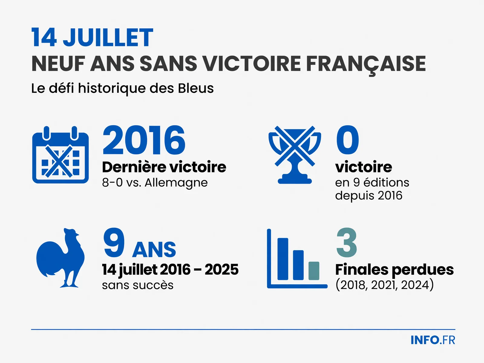 Statistiques clés de l'étape du 14 juillet 2026 et de l'attente française d'une victoire le jour de la Fête nationale sur le Tour de France.