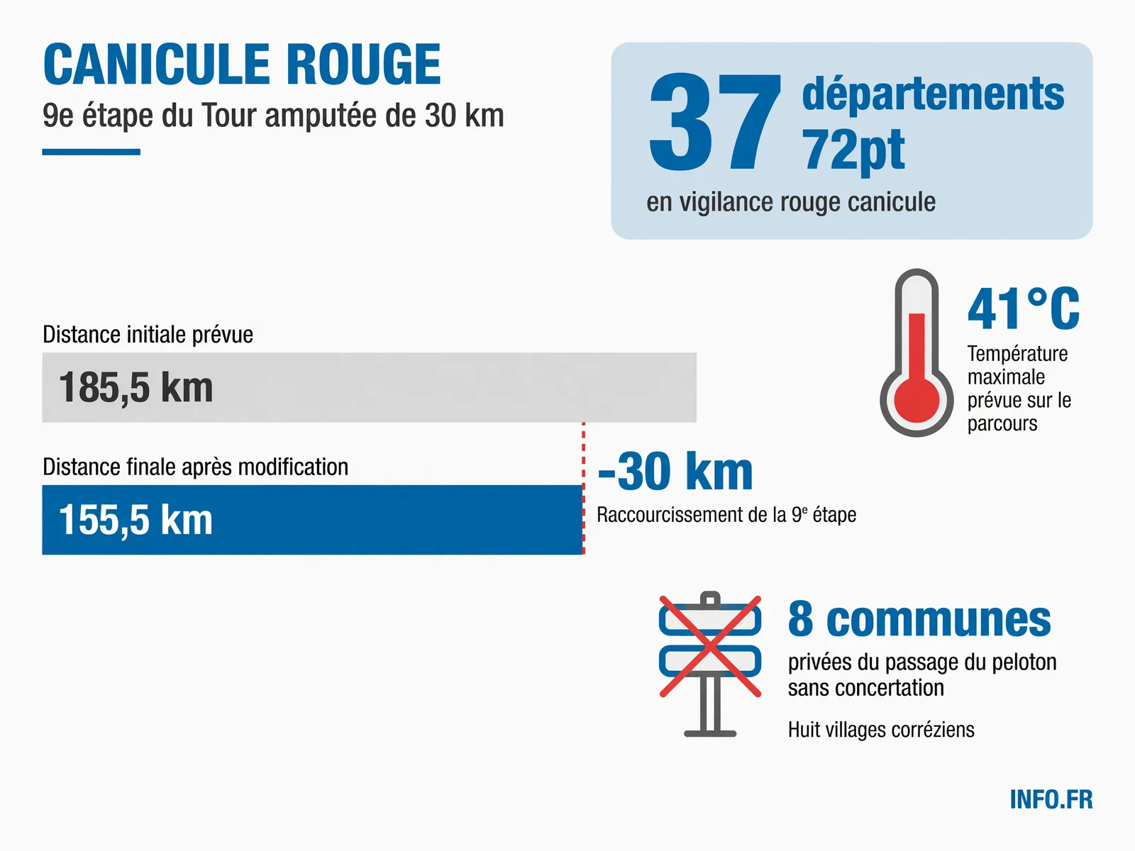 Données clés du raccourcissement de la 9e étape du Tour de France 2026 en Corrèze en raison de la vigilance rouge canicule