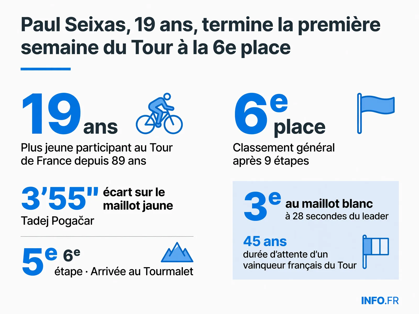 Classement et performances de Paul Seixas lors de la première semaine du Tour de France 2026