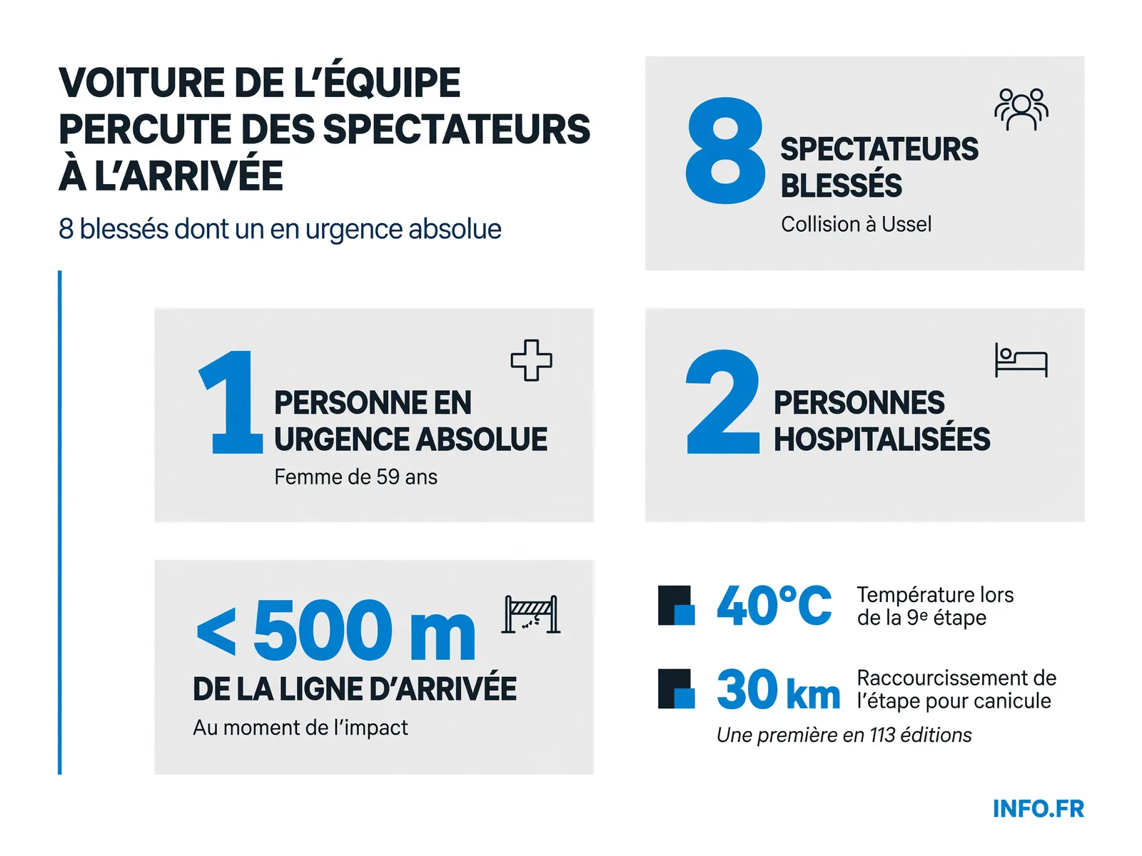 Bilan de l'accident impliquant une voiture de presse du journal L'Équipe lors de l'arrivée de la 9e étape du Tour de France 2026 à Ussel.