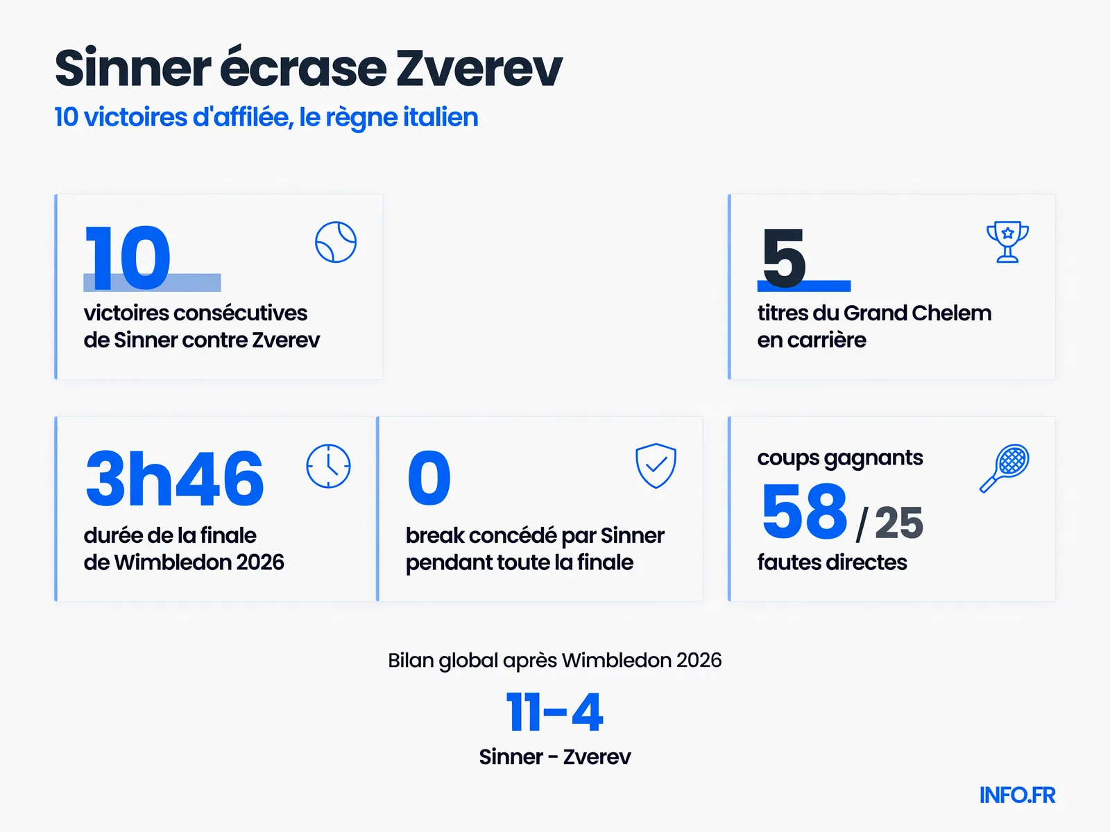 Les statistiques de la domination de Jannik Sinner sur Alexander Zverev lors de la finale de Wimbledon 2026 et sur leurs dix dernières confrontations