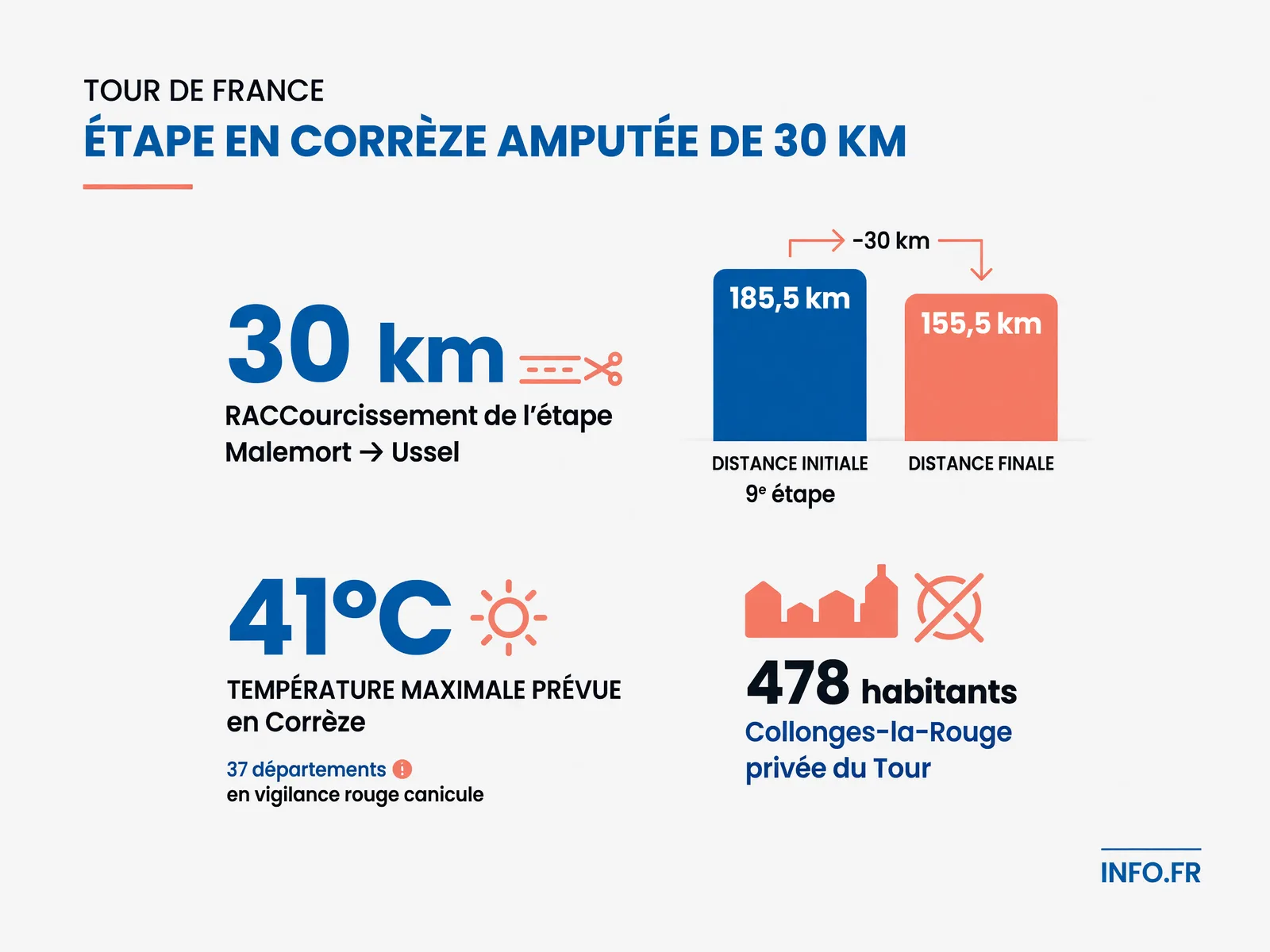 Carte montrant le raccourcissement de 30 km de l'étape 9 du Tour de France en Corrèze avec les six communes exclues du parcours face à la canicule rouge