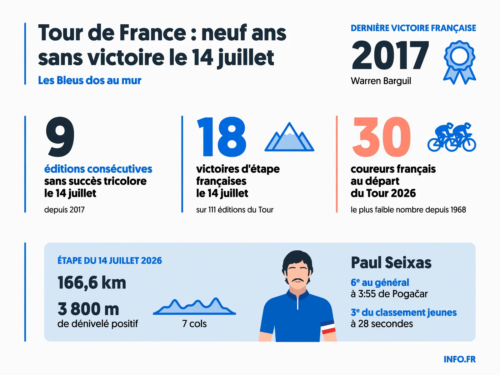 Statistiques de la disette française sur le Tour de France le jour du 14 juillet depuis 2017 et enjeux de l'étape 2026 Aurillac-Le Lioran.
