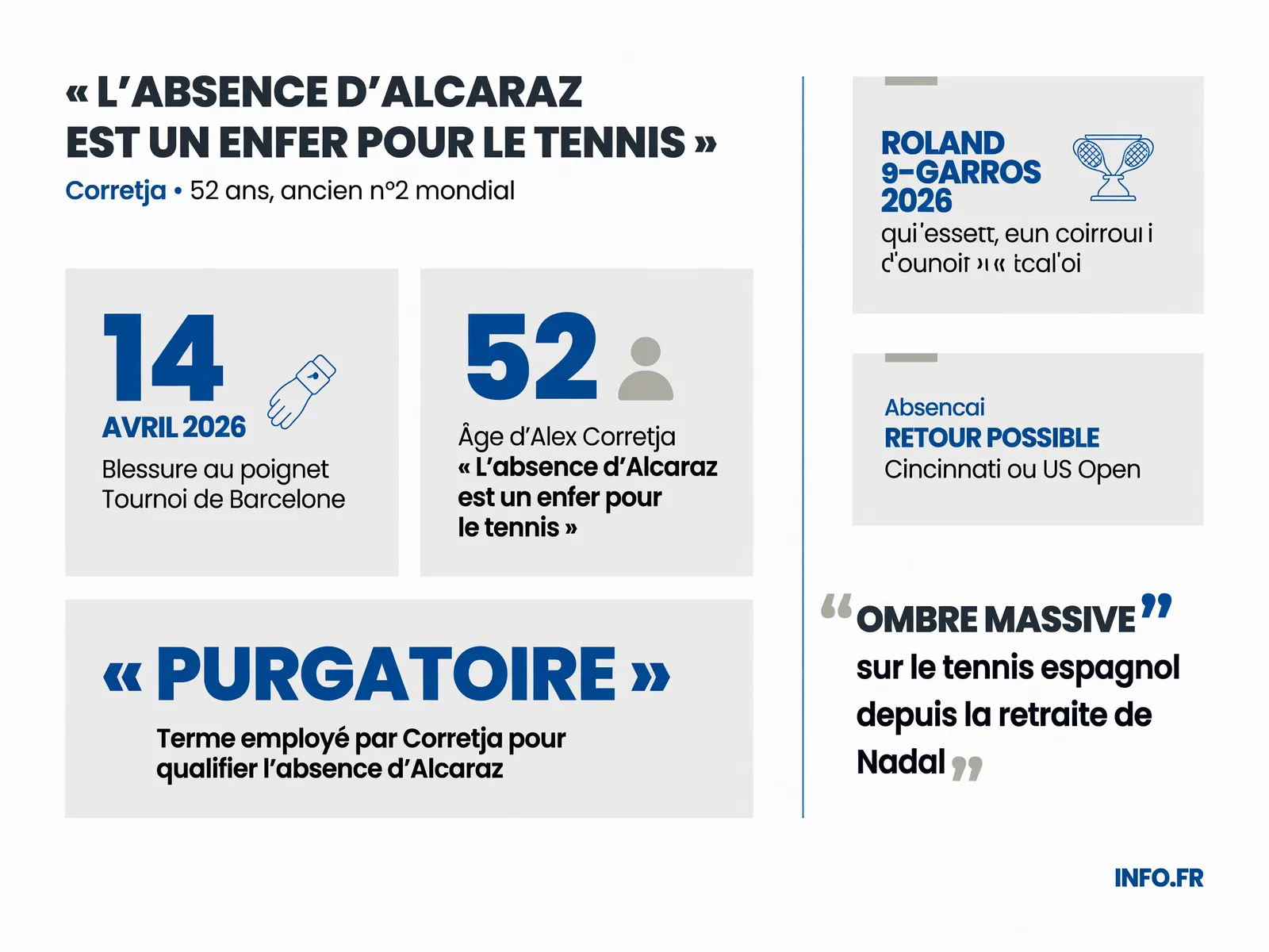 Chronologie et impact de l'absence de Carlos Alcaraz sur le circuit ATP depuis sa blessure au poignet le 14 avril 2026 lors du tournoi de Barcelone, selon l'analyse d'Alex Corretja.
