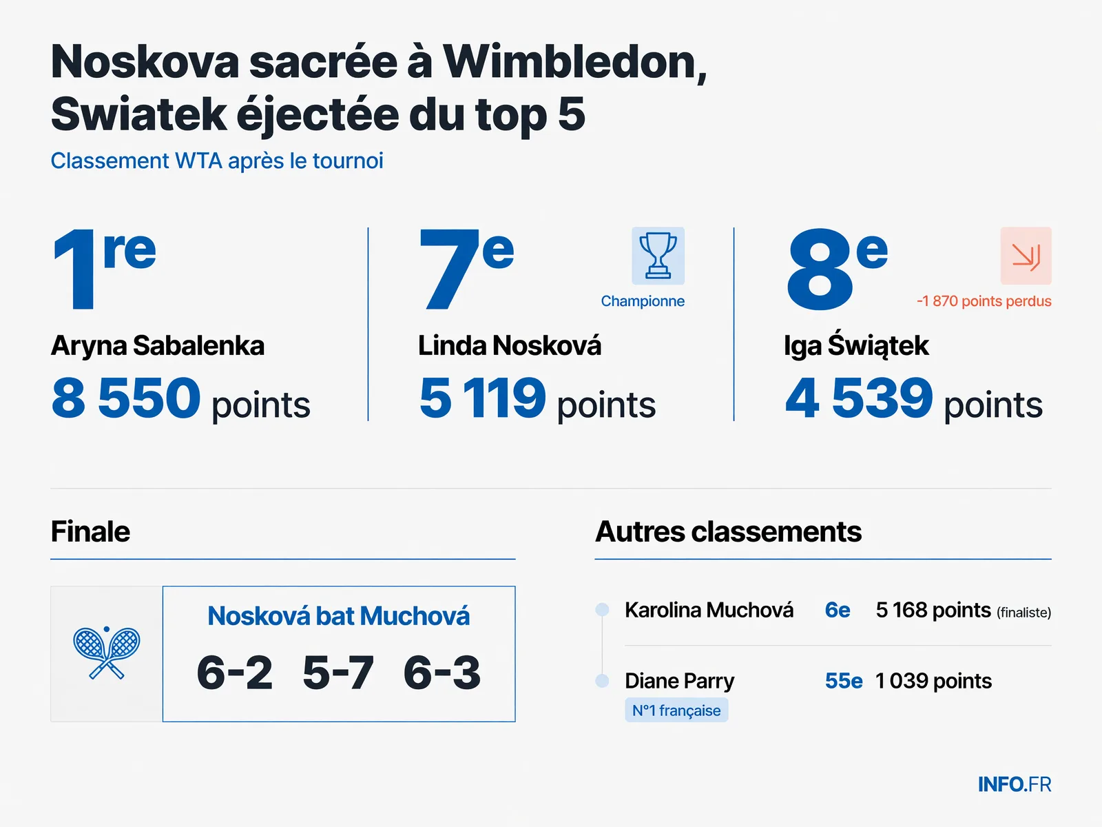 Classement WTA après Wimbledon 2026 avec les positions de Nosková, Świątek, Sabalenka et les Françaises