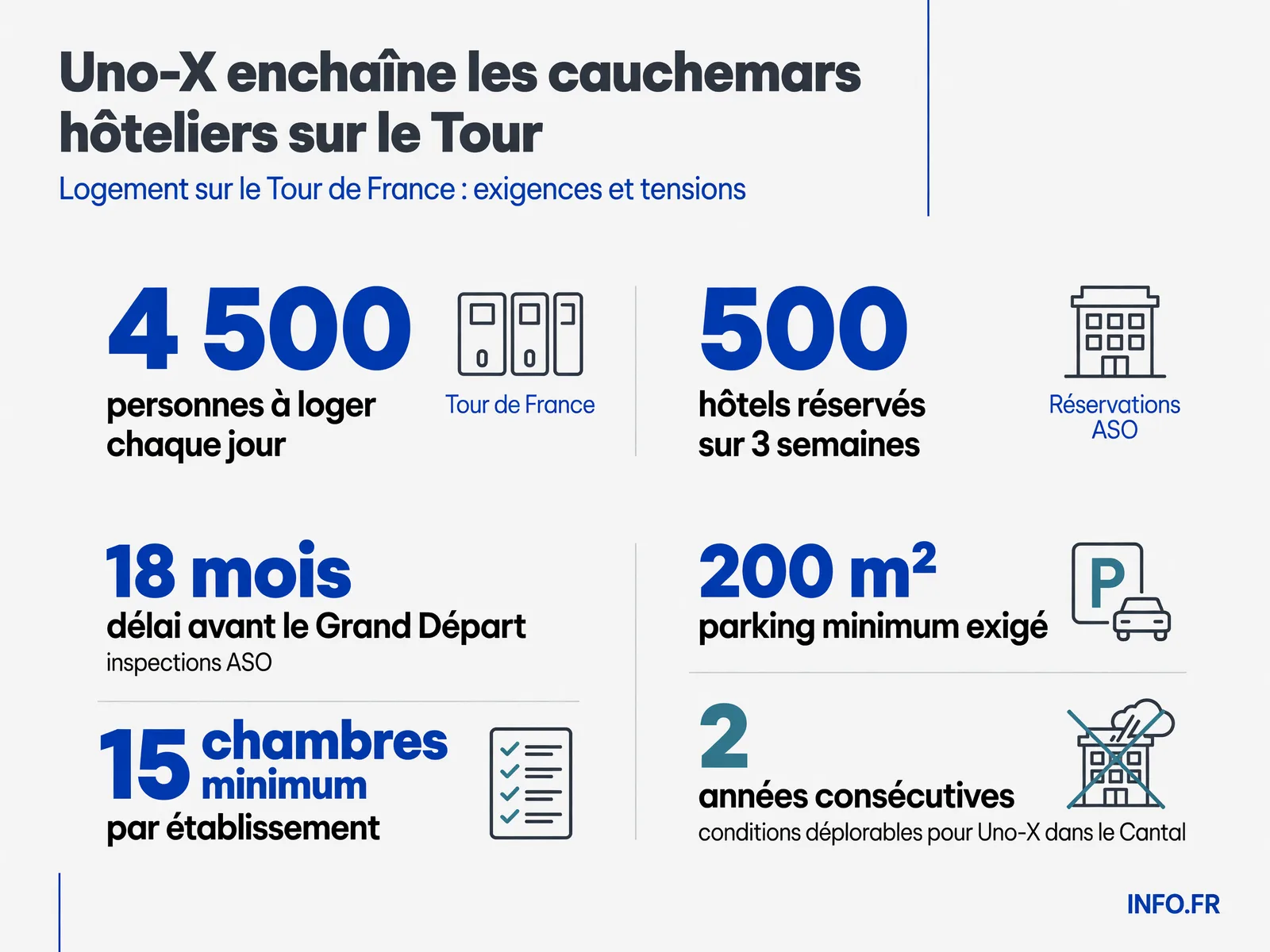 Infographie montrant les chiffres clés de la logistique hôtelière du Tour de France 2026 et les conditions subies par l'équipe Uno-X Mobility lors des journées de repos.