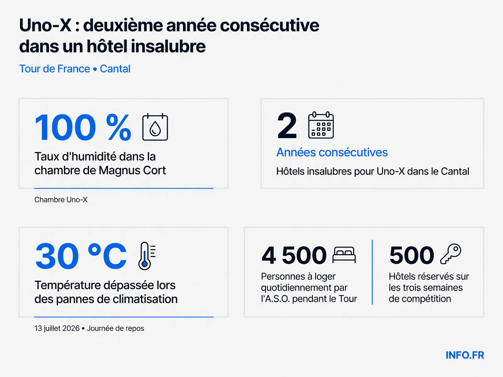 Conditions d'hébergement déplorables de l'équipe Uno-X lors de la journée de repos du Tour de France 2026 dans le Cantal