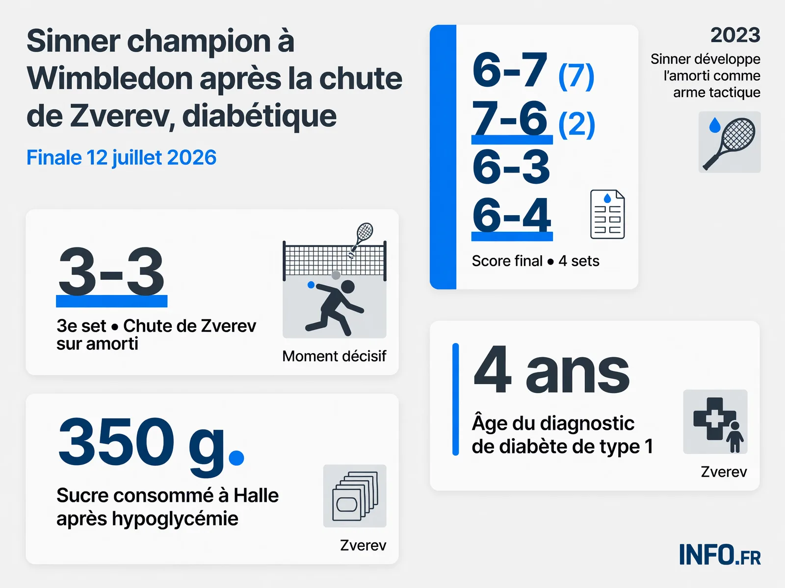 Chronologie de la finale de Wimbledon 2026 entre Jannik Sinner et Alexander Zverev avec focus sur l'incident de la chute au troisième set, l'absence de balles de break ensuite, et les données médicales du joueur diabétique allemand