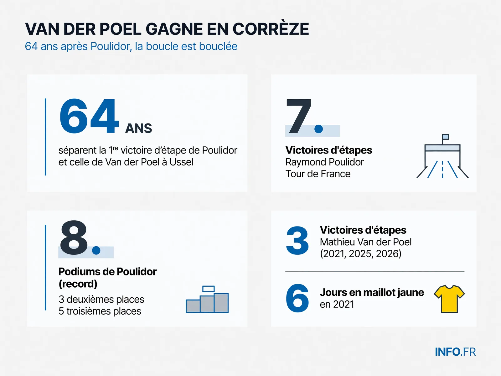 Comparaison des performances de Raymond Poulidor et Mathieu van der Poel sur le Tour de France, montrant les victoires d'étapes et les jours en maillot jaune sur trois générations.