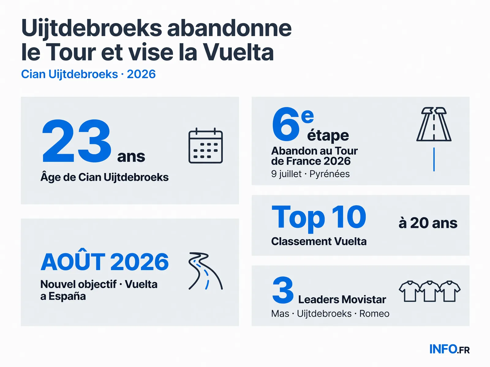 Chronologie de l'abandon de Cian Uijtdebroeks au Tour de France 2026 et repositionnement sur la Vuelta a España avec Movistar.