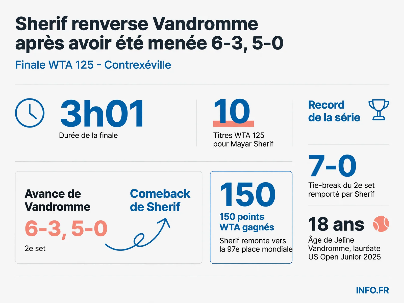 Mayar Sherif remporte son 10e titre WTA 125 à Contrexéville après avoir été menée 6-3, 5-0 face à Jeline Vandromme en finale.