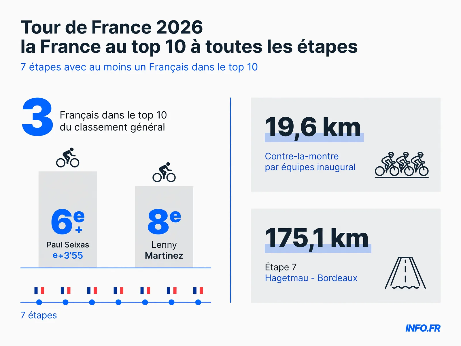 Infographie présentant les performances françaises lors de la première semaine du Tour de France 2026, avec les classements de Seixas, Martinez et Vauquelin, et le nombre d'étapes avec top 10.