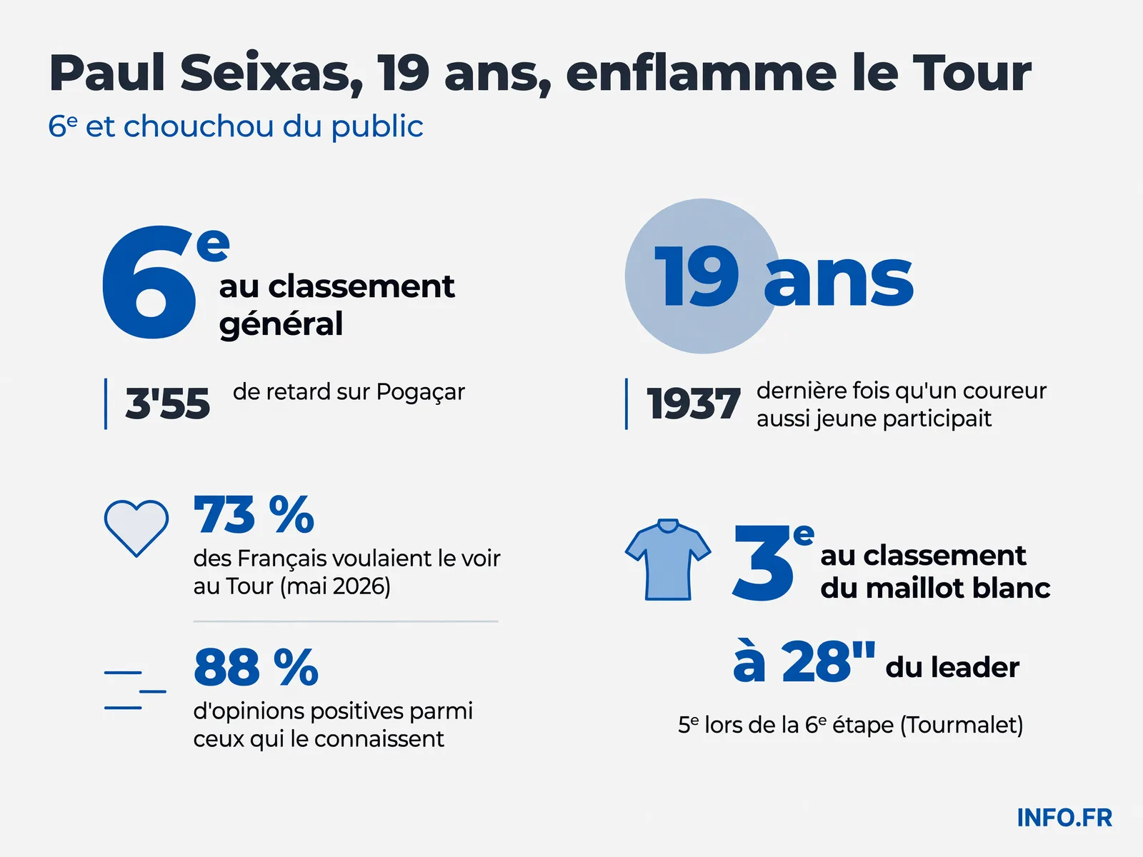 Bilan de la première semaine de Paul Seixas sur le Tour de France 2026: classement général, écarts de temps, performances clés et popularité auprès du public français.