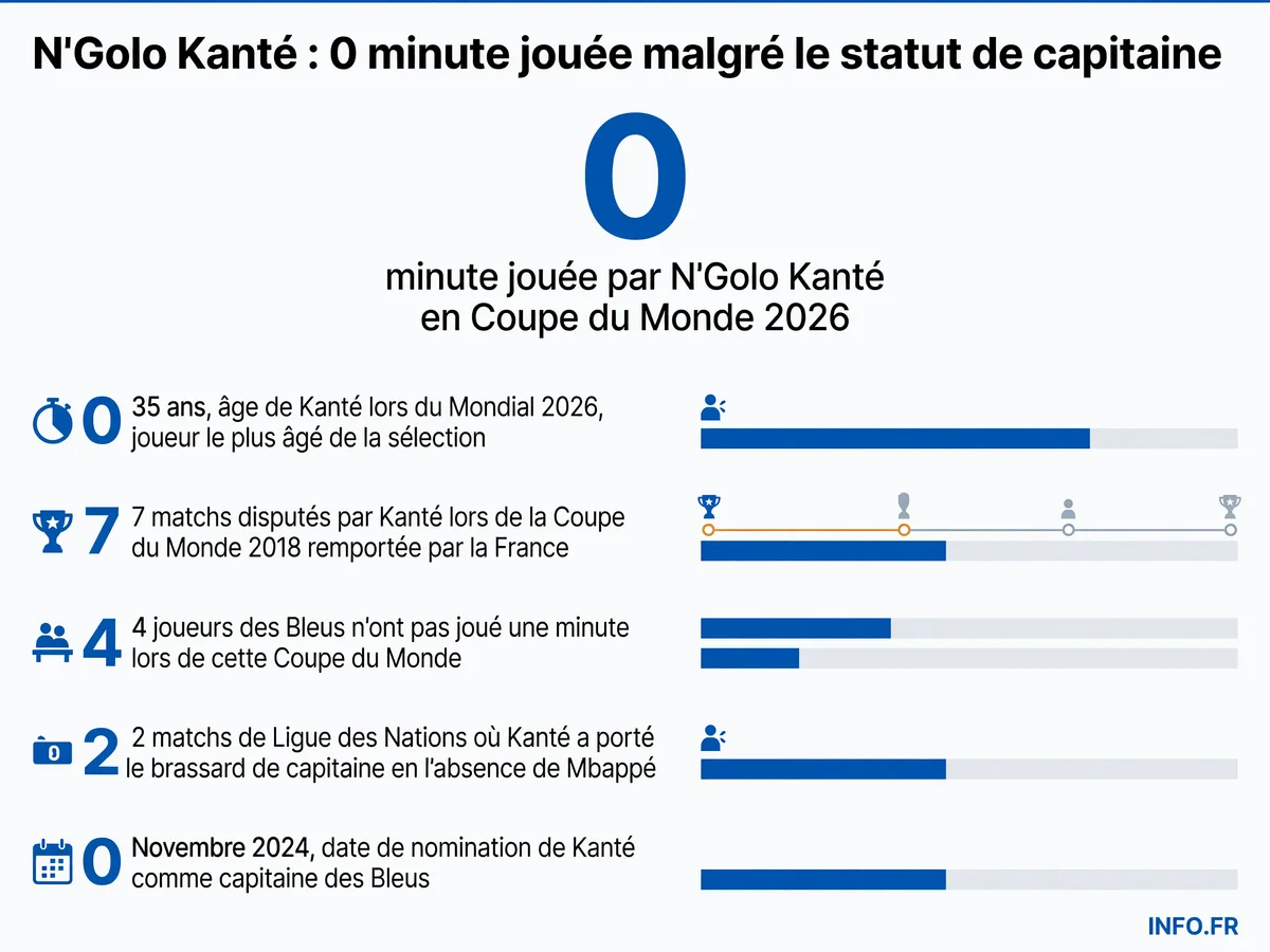 N'Golo Kanté n'a pas joué une minute lors de la Coupe du Monde 2026 malgré son statut de capitaine