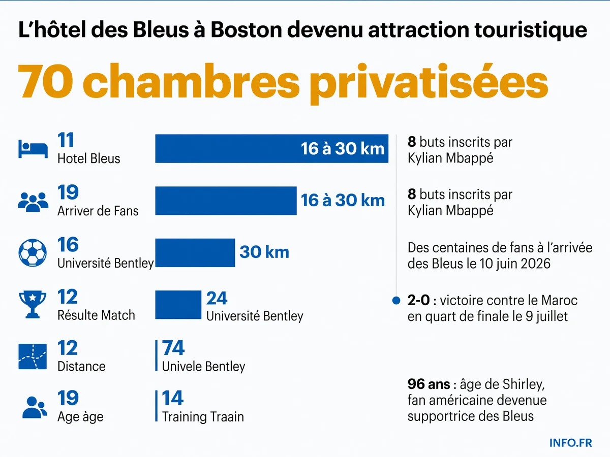 L'engouement record autour de l'équipe de France à Boston lors de la Coupe du Monde 2026, avec des centaines de fans devant le Four Seasons et Mbappé auteur de 8 buts.