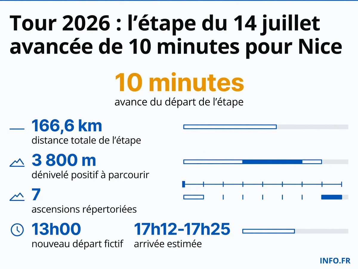 Infographie présentant les horaires décalés et le profil de la 10e étape du Tour de France 2026 entre Aurillac et Le Lioran le 14 juillet