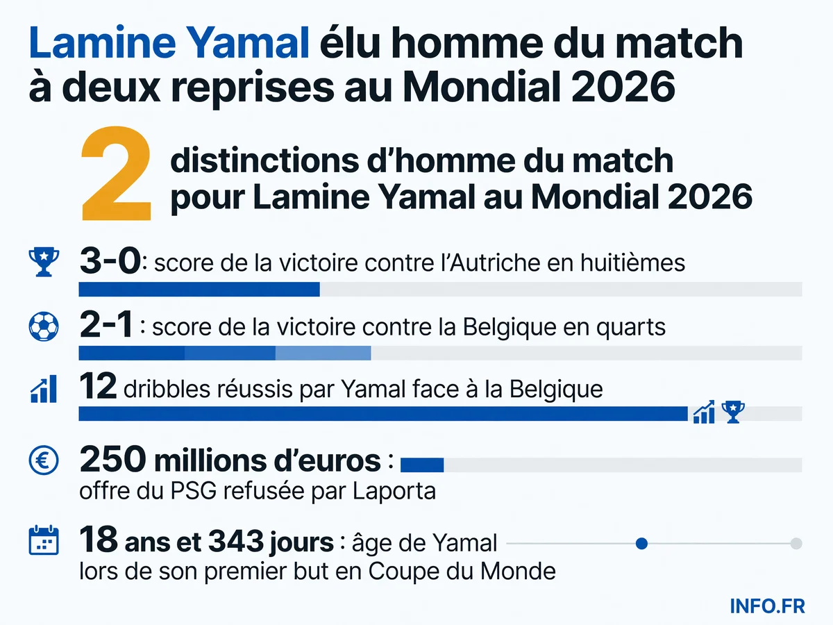 Les statistiques de Lamine Yamal lors de la Coupe du Monde 2026: deux distinctions d'homme du match, douze dribbles réussis contre la Belgique, et une offre record refusée.