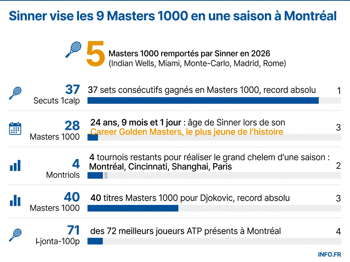 Infographie présentant la série de victoires de Jannik Sinner en Masters 1000 en 2026 et les quatre tournois restants pour réaliser un exploit historique