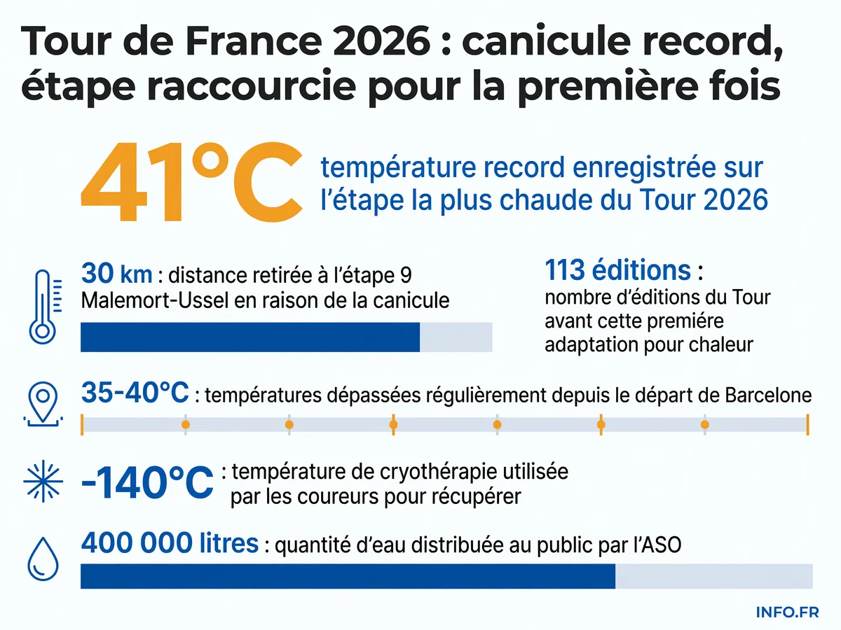 Températures et adaptations du Tour de France 2026 face à la canicule historique