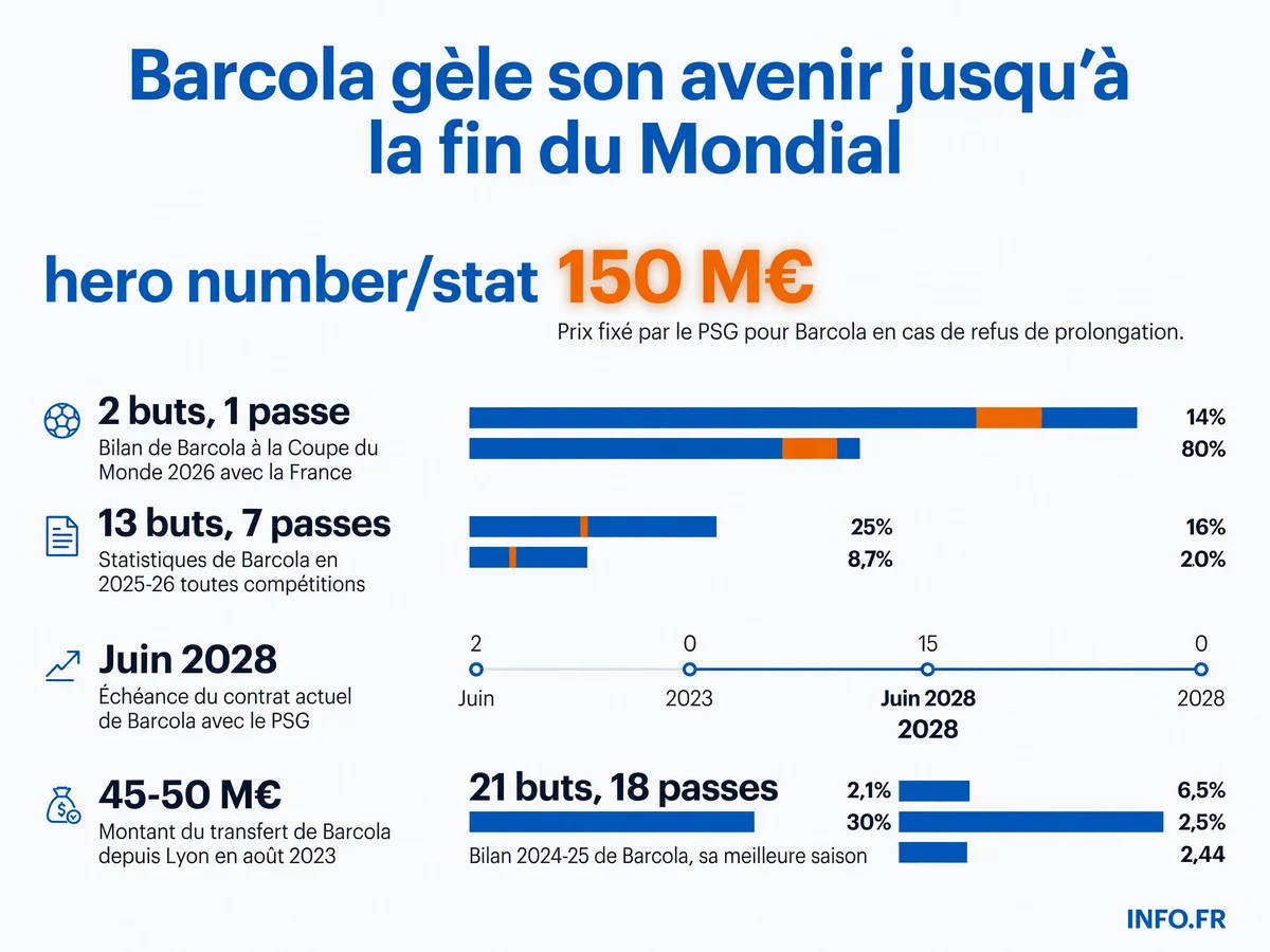 Bradley Barcola gèle son avenir jusqu'à la fin de la Coupe du Monde 2026: le PSG fixe un prix de 150 millions d'euros en cas de refus de prolongation après le tournoi.