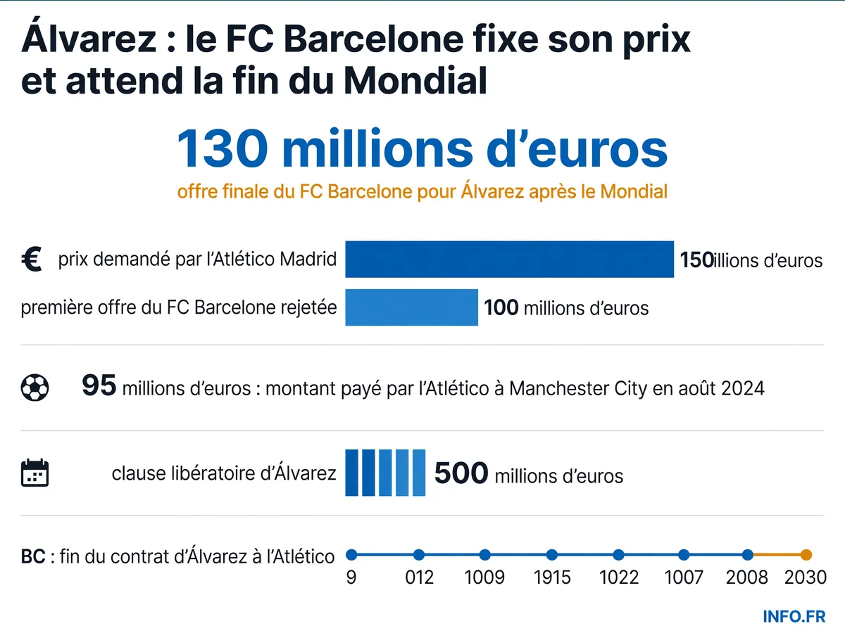 Chronologie financière du transfert de Julián Álvarez entre l'Atlético Madrid et le FC Barcelone, avec les montants des offres et la clause libératoire.