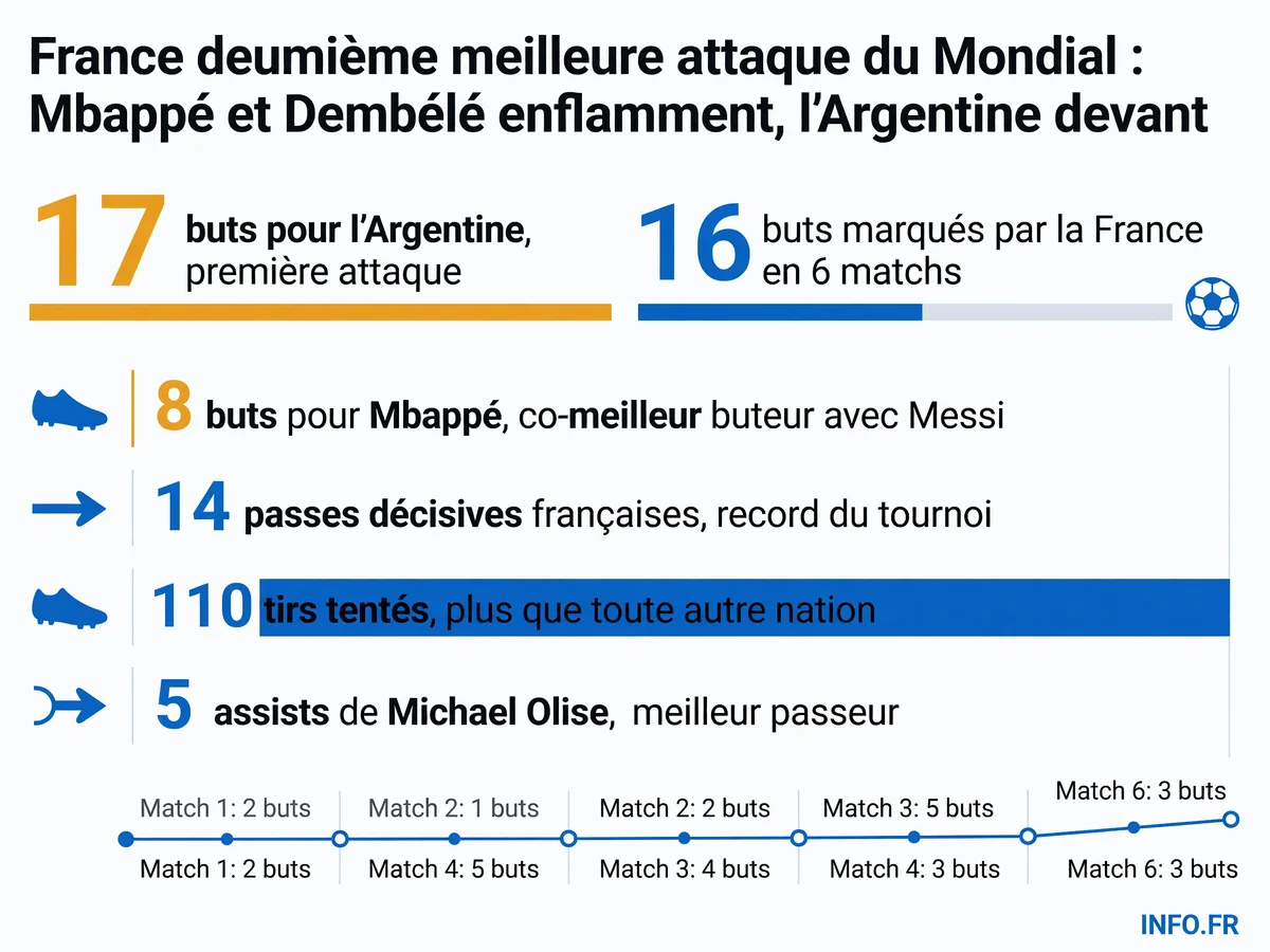 Statistiques offensives de l'équipe de France lors de la Coupe du Monde 2026, montrant 16 buts marqués en 6 matchs, deuxième attaque du tournoi derrière l'Argentine.