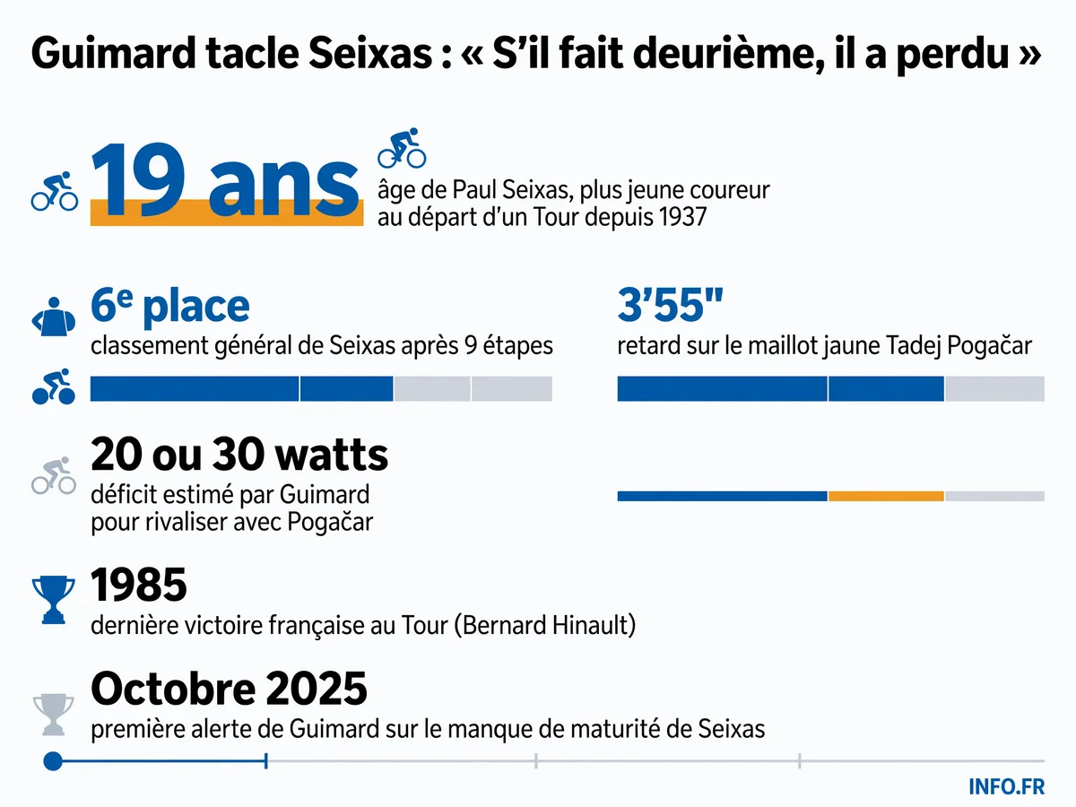 Données clés sur la participation de Paul Seixas au Tour de France 2026 et les critiques de Cyrille Guimard