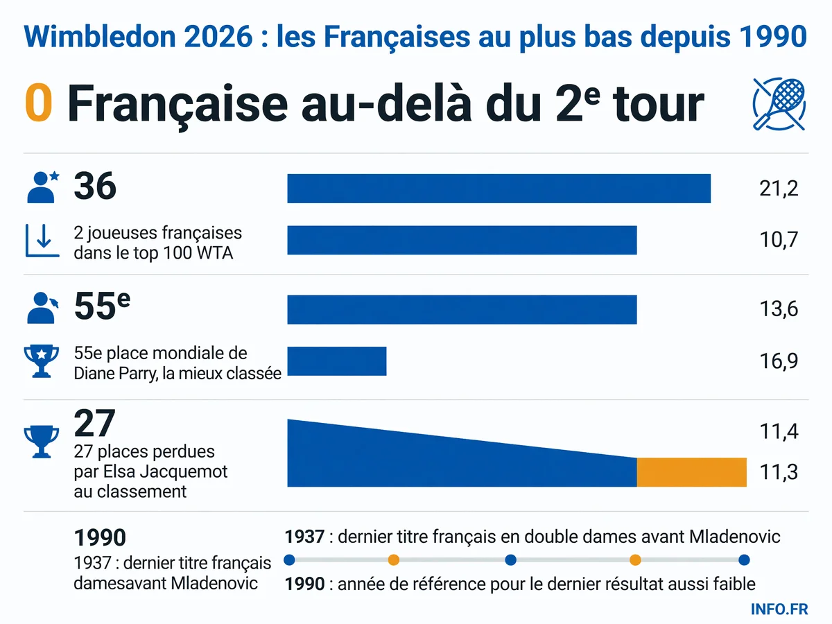 Bilan catastrophique des joueuses françaises à Wimbledon 2026: aucune au-delà du deuxième tour, seulement deux dans le top 100 mondial
