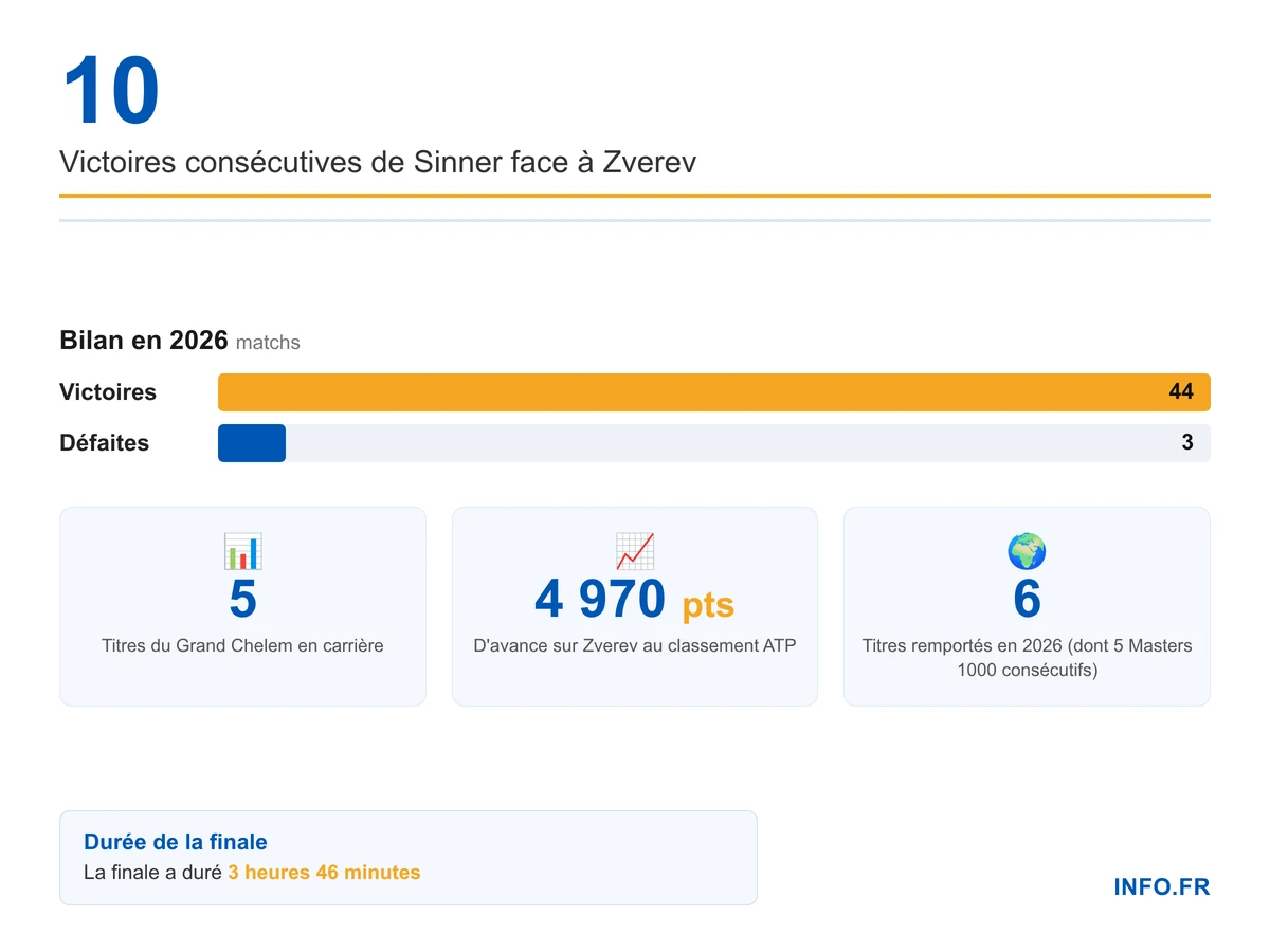 Infographie présentant les statistiques de domination de Jannik Sinner en 2026: 14 sets consécutifs perdus par Zverev, bilan de 44-3, et 4 970 points d'avance au classement ATP.