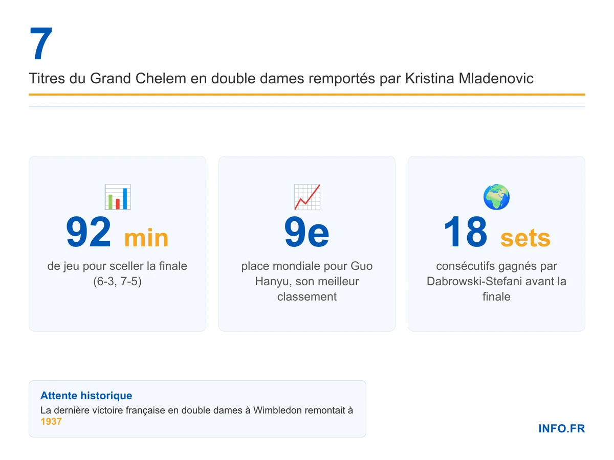 Infographie présentant les statistiques clés de la victoire de Mladenovic et Guo en double dames à Wimbledon 2026: série de 18 sets stoppée, septième titre majeur, première Française depuis 1937, score et classements.