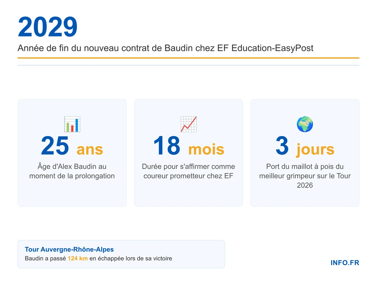Infographie présentant les chiffres clés de la prolongation d'Alex Baudin chez EF Education-EasyPost jusqu'en 2029