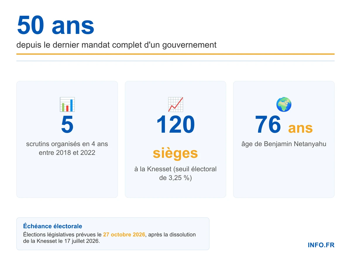 Chronologie des élections législatives israéliennes du 27 octobre 2026, premier scrutin après un mandat complet depuis 1973
