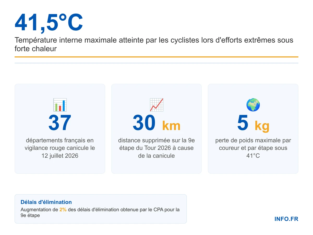 Données clés de la canicule sur le Tour de France 2026: raccourcissement d'étape, températures extrêmes et propositions du syndicat des coureurs.