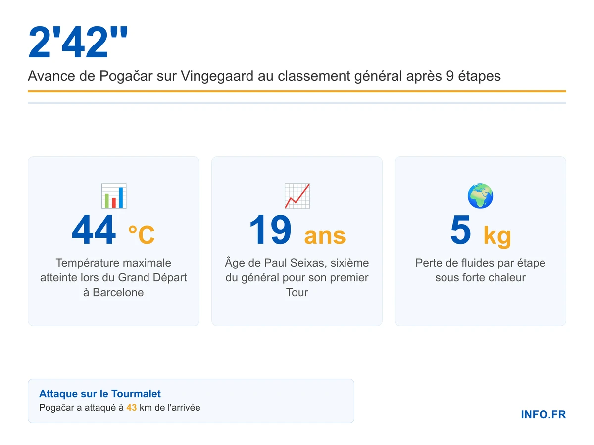 Bilan de la première semaine du Tour de France 2026: domination de Pogačar sous canicule extrême et performances françaises remarquées