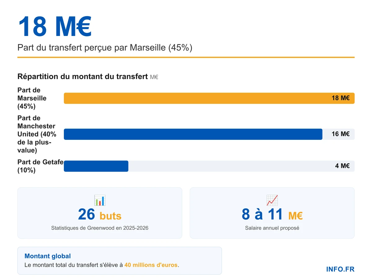 Répartition financière du transfert de Mason Greenwood de Marseille à Fenerbahçe pour 40 millions d'euros, avec les parts de chaque club impliqué et les statistiques du joueur.