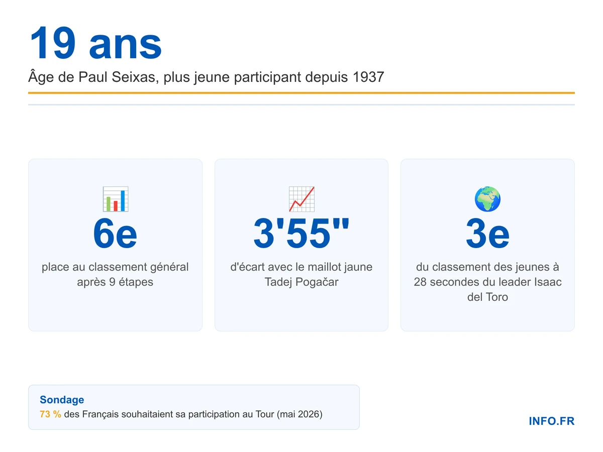 Infographie présentant les statistiques de la première semaine de Paul Seixas sur le Tour de France 2026: classement général, écarts avec les favoris, et performance en montagne.