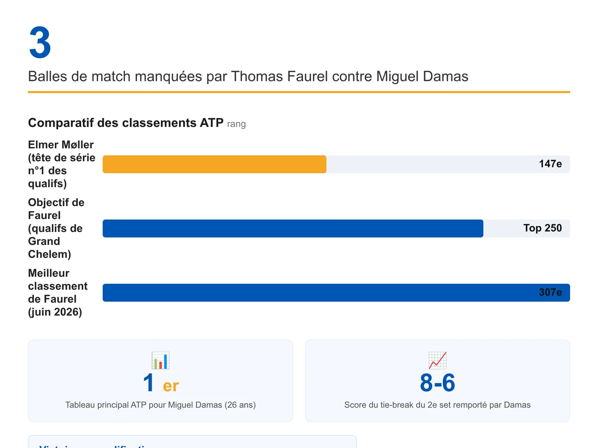 Statistiques du parcours de Thomas Faurel lors des qualifications de l'ATP 250 de Båstad en juillet 2026