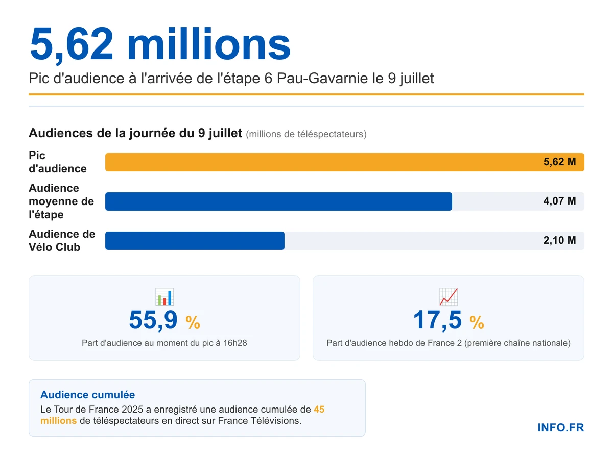 Audiences TV du Tour de France 2026 sur France 2: pic à 5,62 millions de téléspectateurs lors de l'étape Pau-Gavarnie avec 55,9 % de part d'audience