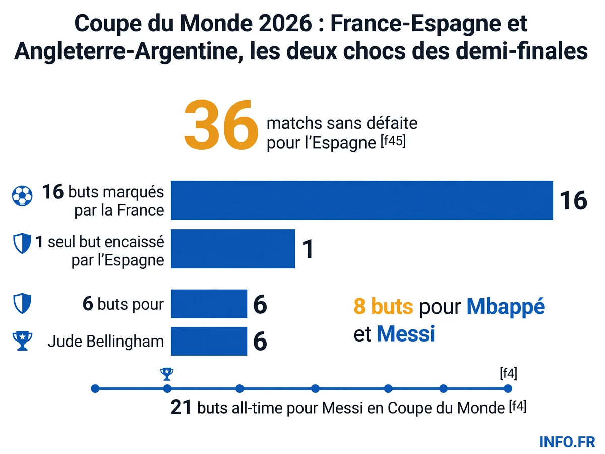 Statistiques comparées des quatre demi-finalistes de la Coupe du Monde 2026: attaque française, défense espagnole, duels Mbappé-Messi-Bellingham.