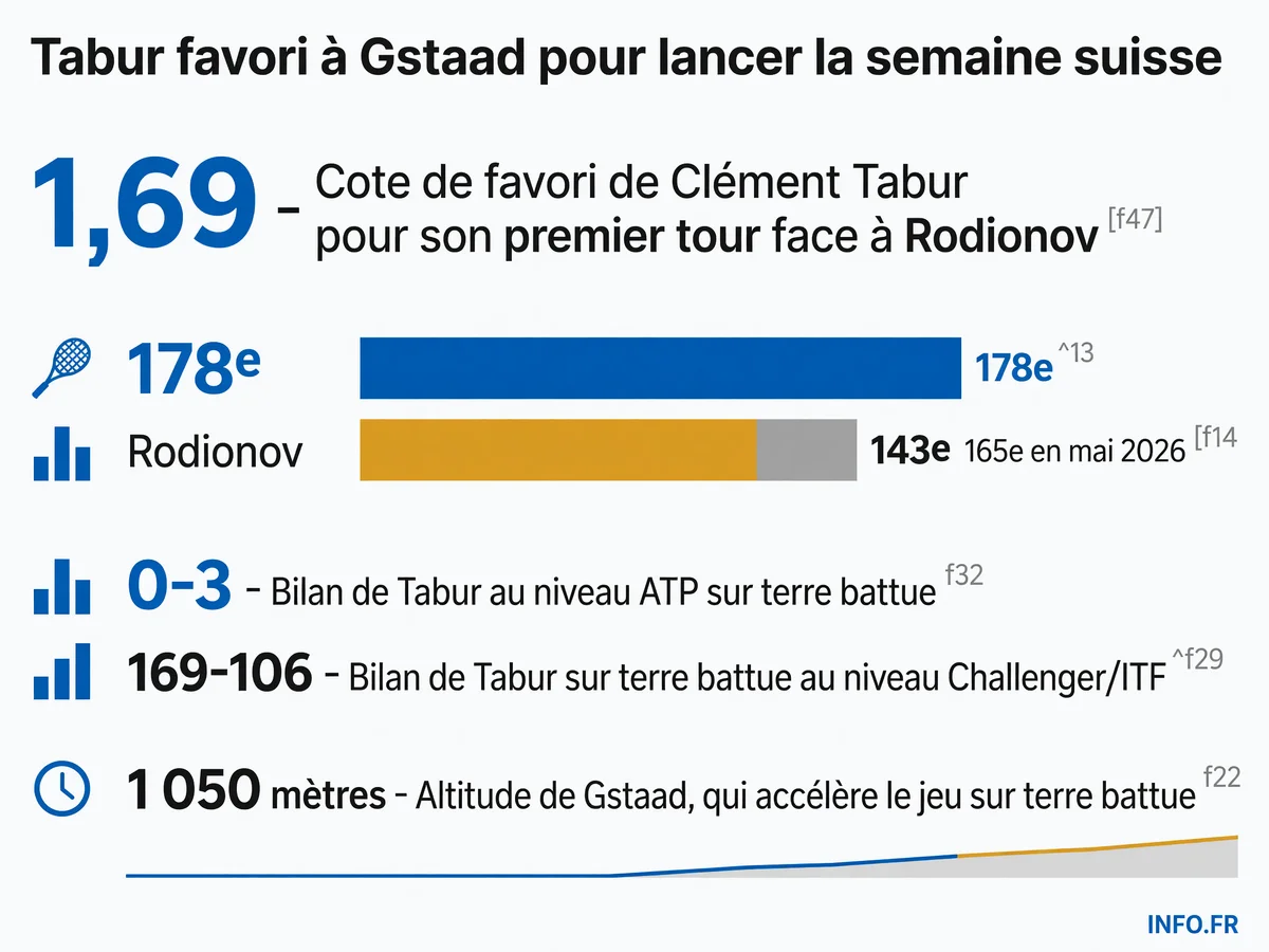 Infographie présentant les statistiques clés du match Tabur-Rodionov à l'ATP Gstaad 2026: cotes, classements et bilans sur terre battue.
