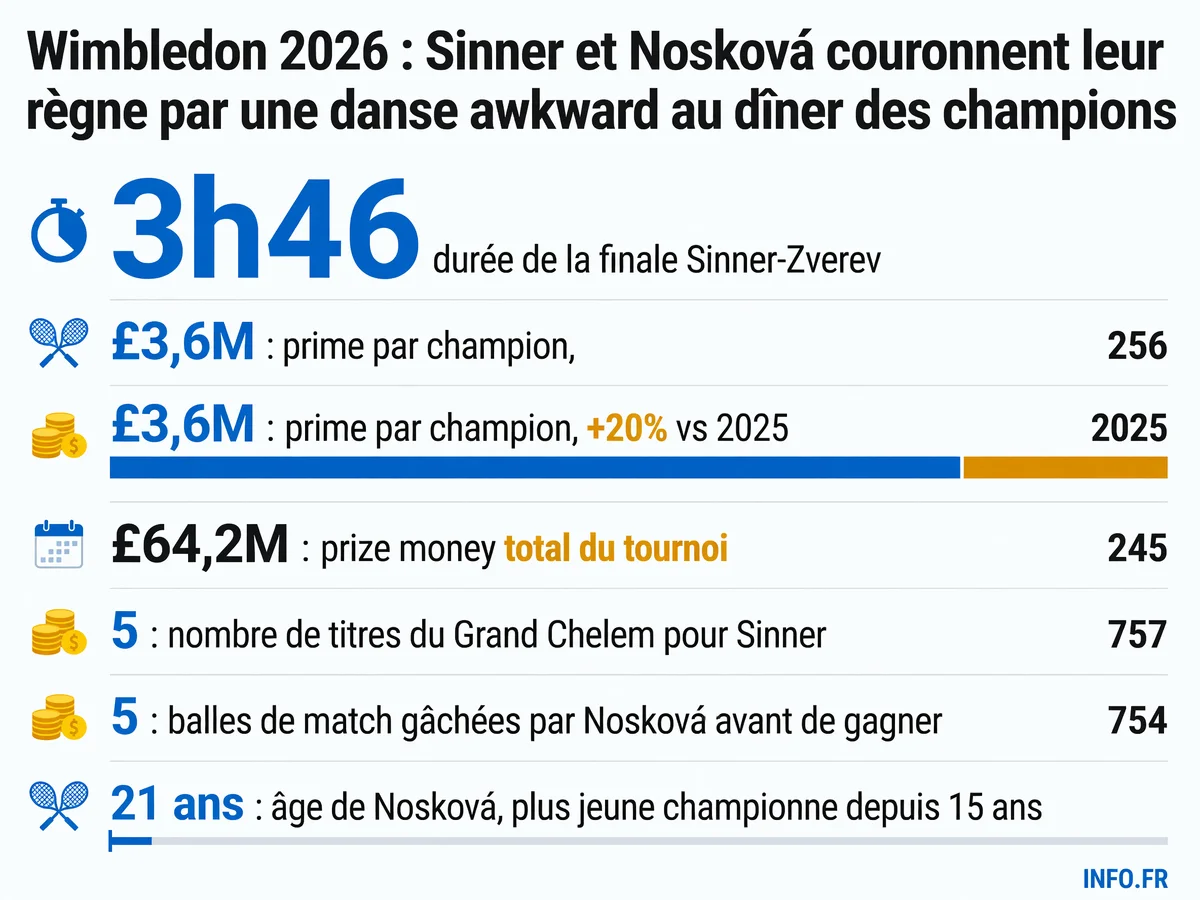 Infographie des chiffres-clés de Wimbledon 2026: durée de la finale messieurs, balles de match gâchées par Nosková, âge de la championne, prize money record.